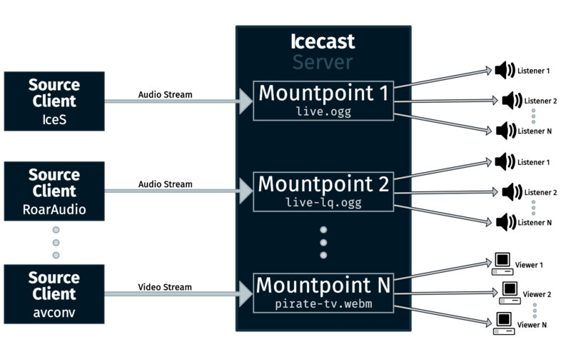 Graphic showing the flow from source clients through Icecast to listeners